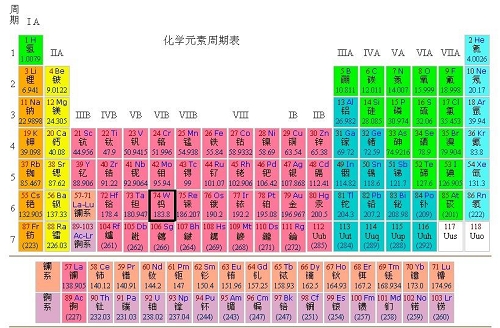 要素の周期表