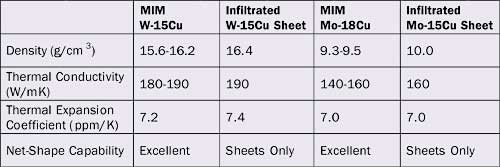 properties of WCu and MoCu heat materials