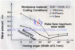cemented carbide tool cutting edge honing