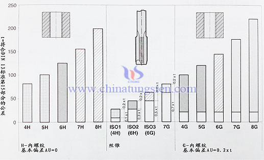 cemented carbide taps & internal thread tolerance 