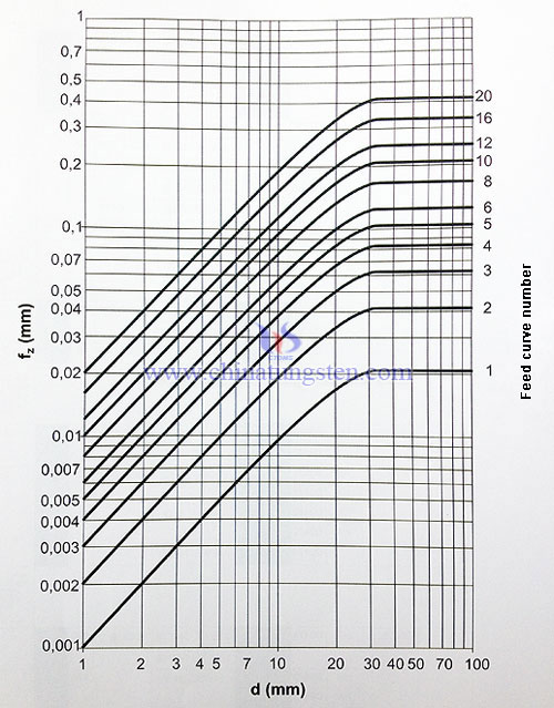 cemented carbide milling feed graph