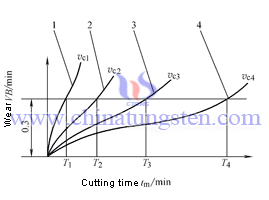 cemented carbide tool life