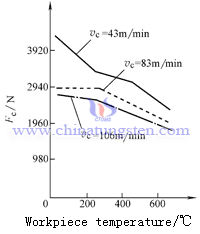 cutting temperature and cutting force