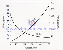 relationship between drill diameter and oil amount, hydraulic