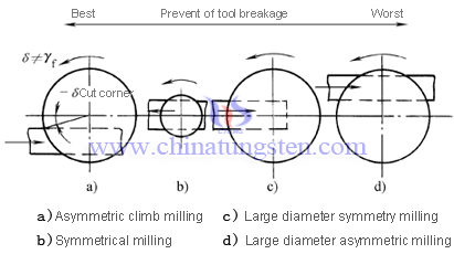 cemented carbide milling wear