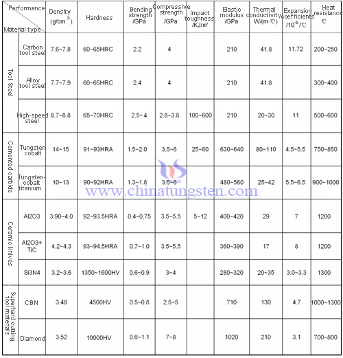 physical and mechanical properties of cemented carbide cutting tools