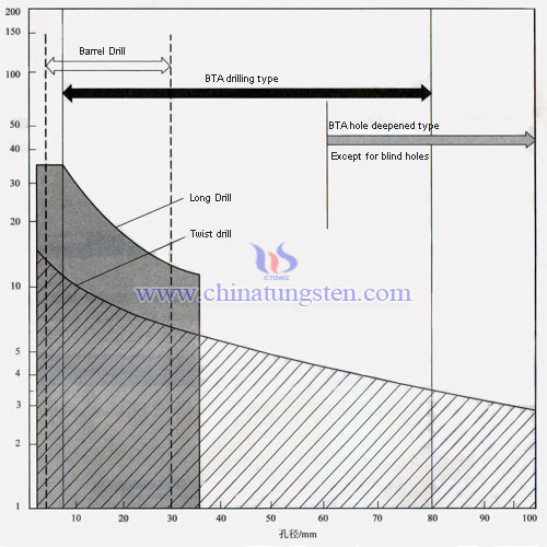 cemented carbide drill types