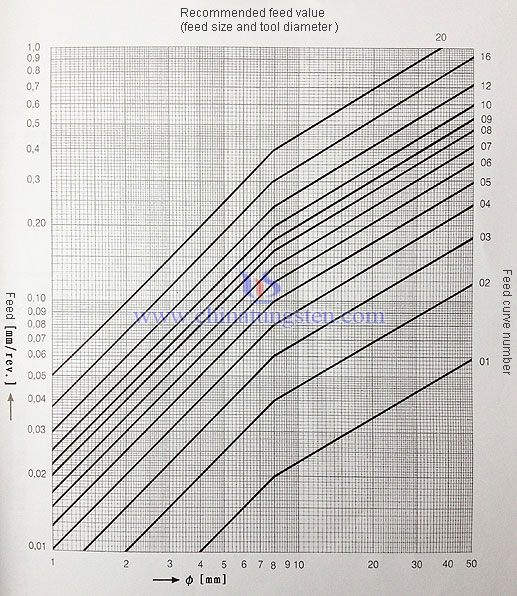 twist drill feed fig