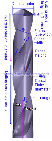 cemented carbide twist drills structural parameters 