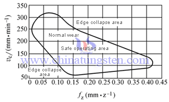 cemented carbide milling wear