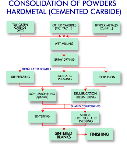 Consolidação de pós de metal duro (metal duro)