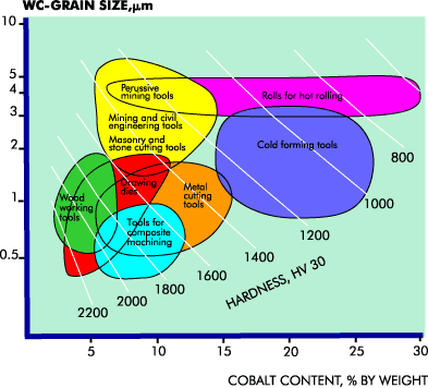 Application range of straight grade cemented carbides